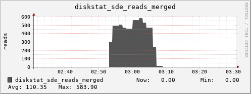 loki03 diskstat_sde_reads_merged