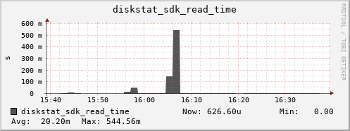 loki03 diskstat_sdk_read_time
