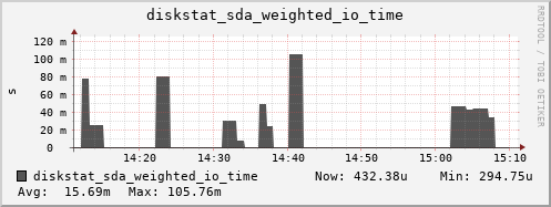 loki03 diskstat_sda_weighted_io_time