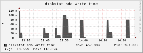 loki03 diskstat_sda_write_time