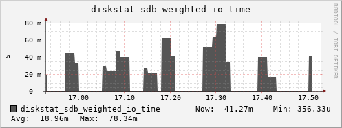 loki03 diskstat_sdb_weighted_io_time