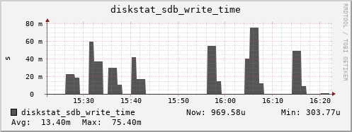 loki03 diskstat_sdb_write_time