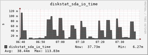 loki03 diskstat_sda_io_time