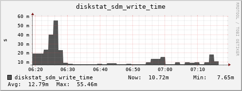 loki03 diskstat_sdm_write_time