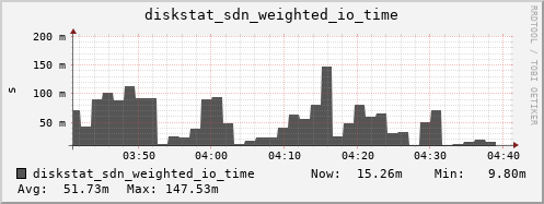 loki03 diskstat_sdn_weighted_io_time