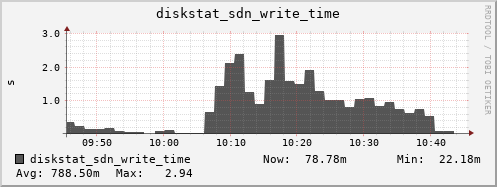 loki03 diskstat_sdn_write_time