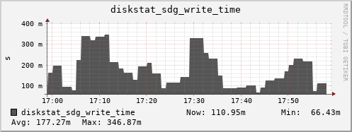 loki03 diskstat_sdg_write_time