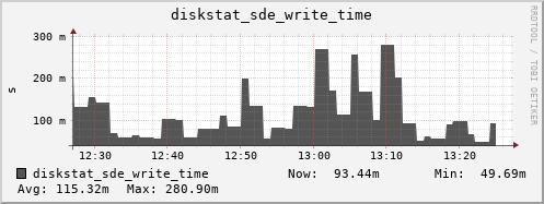 loki03 diskstat_sde_write_time