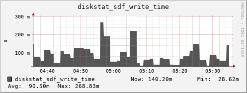 loki03 diskstat_sdf_write_time
