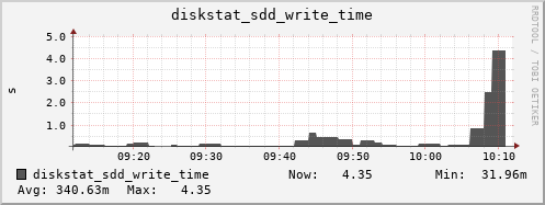 loki03 diskstat_sdd_write_time