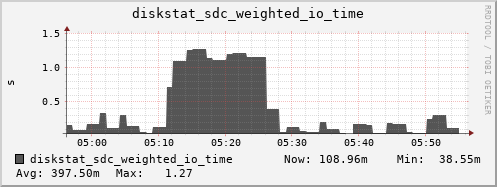 loki03 diskstat_sdc_weighted_io_time
