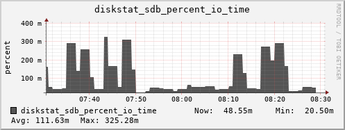 loki03 diskstat_sdb_percent_io_time