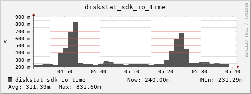 loki03 diskstat_sdk_io_time