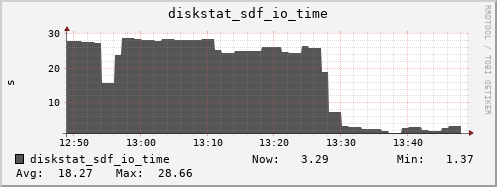 loki03 diskstat_sdf_io_time
