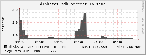 loki03 diskstat_sdk_percent_io_time