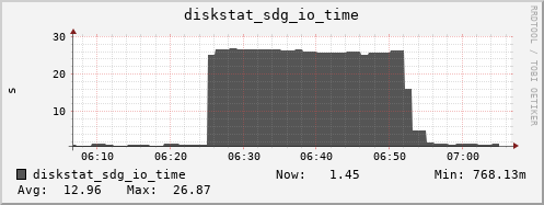 loki03 diskstat_sdg_io_time