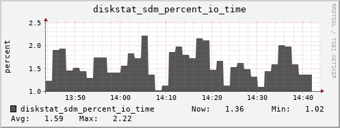 loki03 diskstat_sdm_percent_io_time