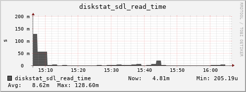 loki03 diskstat_sdl_read_time