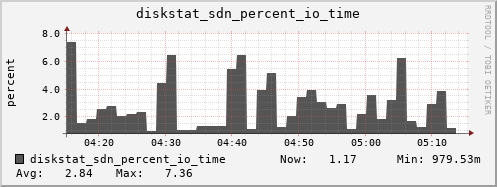loki03 diskstat_sdn_percent_io_time