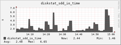 loki03 diskstat_sdd_io_time