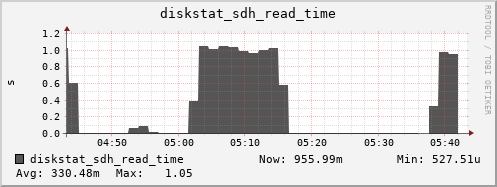 loki03 diskstat_sdh_read_time