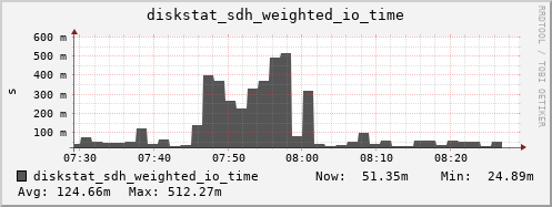 loki03 diskstat_sdh_weighted_io_time