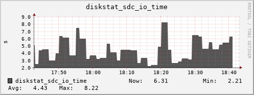 loki03 diskstat_sdc_io_time