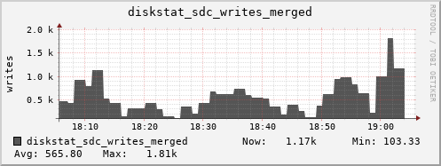 loki03 diskstat_sdc_writes_merged