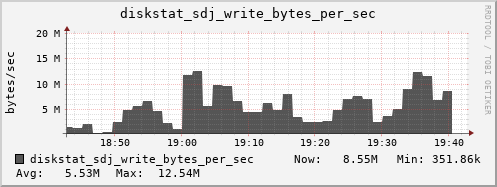 loki03 diskstat_sdj_write_bytes_per_sec