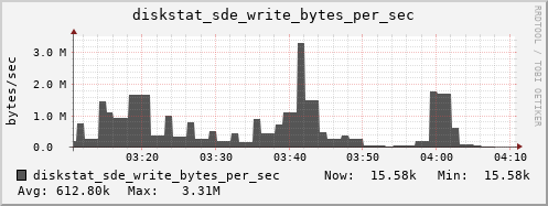 loki03 diskstat_sde_write_bytes_per_sec