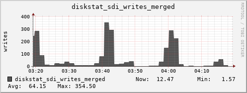 loki03 diskstat_sdi_writes_merged