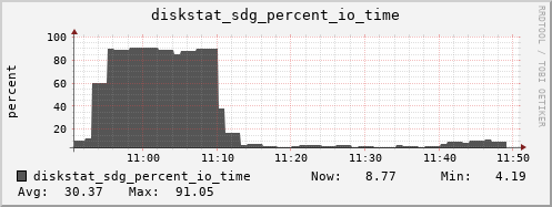 loki03 diskstat_sdg_percent_io_time