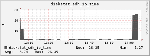 loki03 diskstat_sdh_io_time