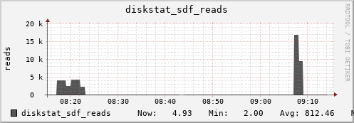 loki03 diskstat_sdf_reads