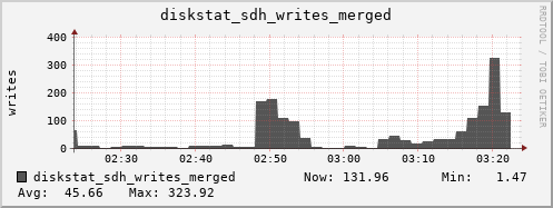 loki03 diskstat_sdh_writes_merged