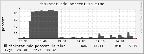 loki03 diskstat_sdc_percent_io_time