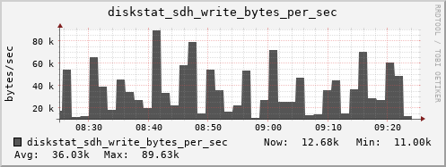 loki03 diskstat_sdh_write_bytes_per_sec