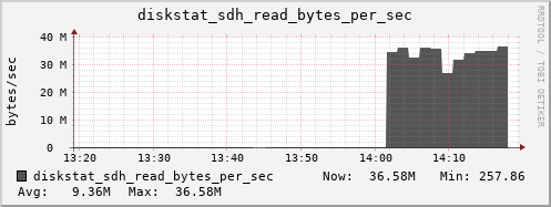 loki03 diskstat_sdh_read_bytes_per_sec