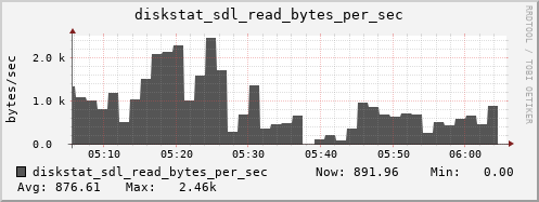 loki03 diskstat_sdl_read_bytes_per_sec