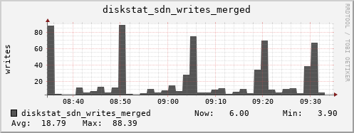 loki03 diskstat_sdn_writes_merged
