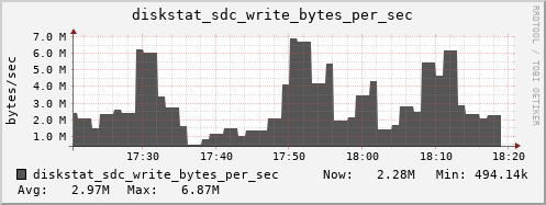 loki03 diskstat_sdc_write_bytes_per_sec