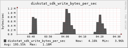 loki03 diskstat_sdk_write_bytes_per_sec