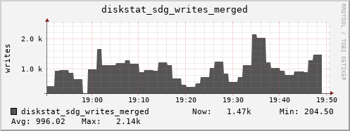 loki03 diskstat_sdg_writes_merged
