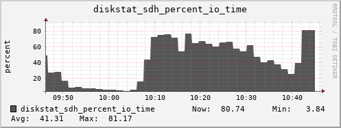 loki03 diskstat_sdh_percent_io_time