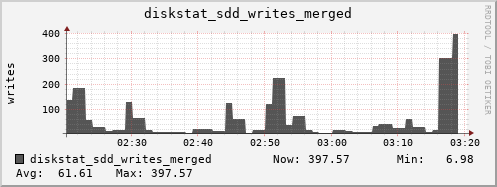 loki03 diskstat_sdd_writes_merged
