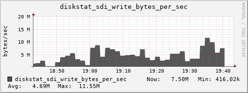 loki03 diskstat_sdi_write_bytes_per_sec