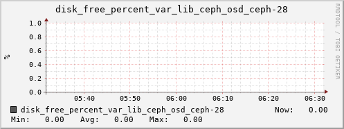 loki04 disk_free_percent_var_lib_ceph_osd_ceph-28