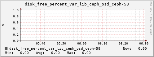 loki04 disk_free_percent_var_lib_ceph_osd_ceph-58