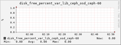 loki04 disk_free_percent_var_lib_ceph_osd_ceph-60