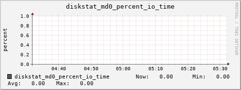 loki04 diskstat_md0_percent_io_time